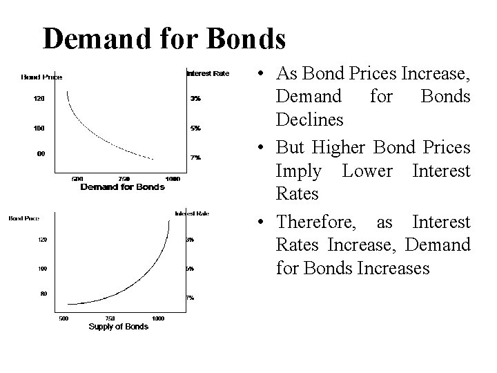 Demand for Bonds • As Bond Prices Increase, Demand for Bonds Declines • But