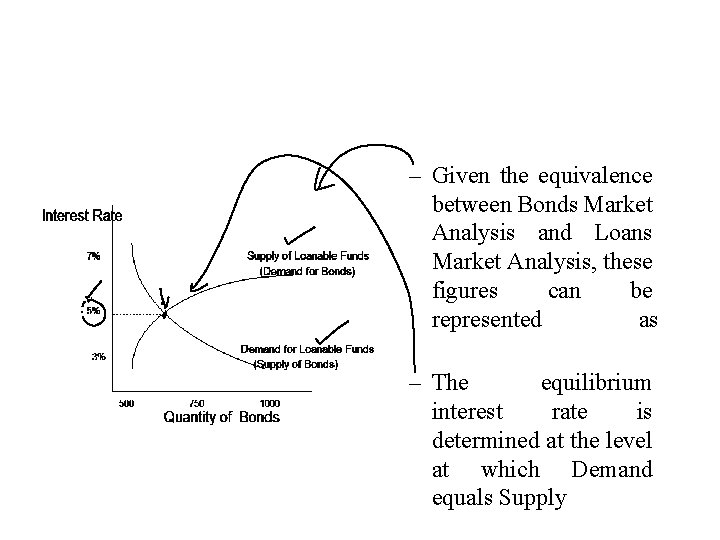 – Given the equivalence between Bonds Market Analysis and Loans Market Analysis, these figures