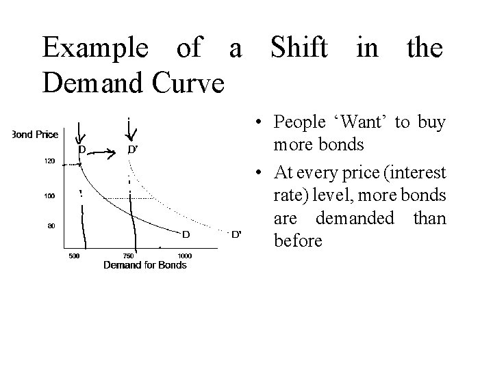 Example of a Shift in the Demand Curve • People ‘Want’ to buy more