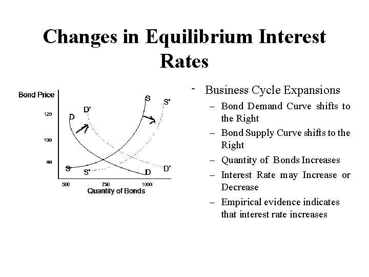 Changes in Equilibrium Interest Rates • Business Cycle Expansions – Bond Demand Curve shifts