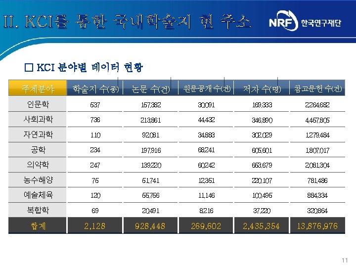 II. KCI를 통한 국내학술지 현 주소 □ KCI 분야별 데이터 현황 주제분야 학술지 수(종) II. KCI를 통한 국내학술지 현 주소 □ KCI 분야별 데이터 현황 주제분야 학술지 수(종)