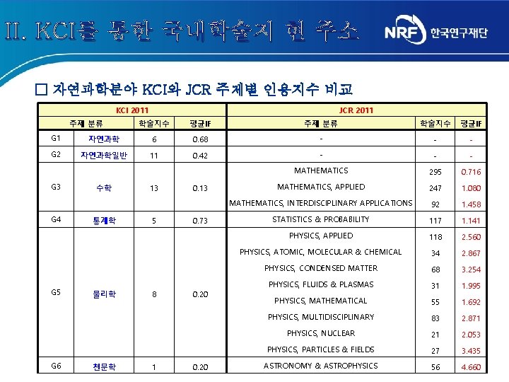 II. KCI를 통한 국내학술지 현 주소 □ 자연과학분야 KCI와 JCR 주제별 인용지수 비교 KCI II. KCI를 통한 국내학술지 현 주소 □ 자연과학분야 KCI와 JCR 주제별 인용지수 비교 KCI