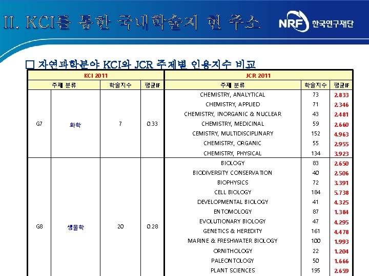 II. KCI를 통한 국내학술지 현 주소 □ 자연과학분야 KCI와 JCR 주제별 인용지수 비교 KCI II. KCI를 통한 국내학술지 현 주소 □ 자연과학분야 KCI와 JCR 주제별 인용지수 비교 KCI