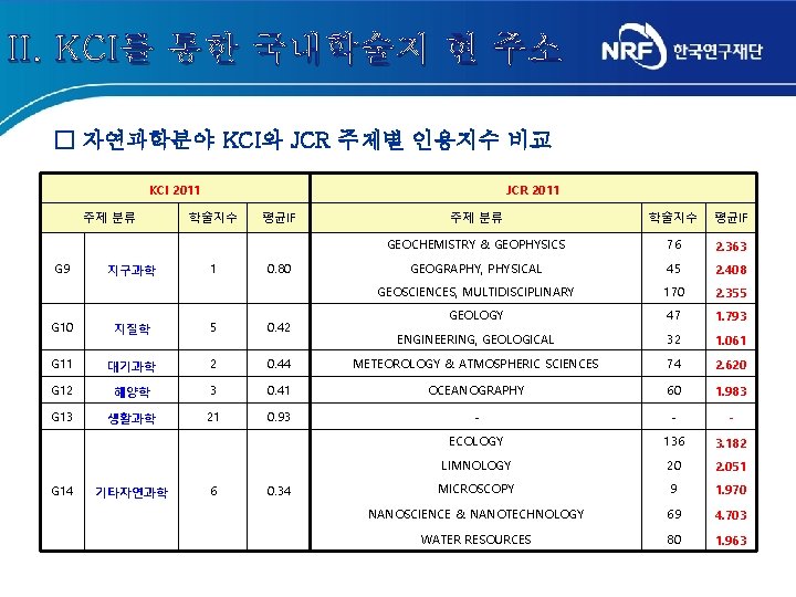 II. KCI를 통한 국내학술지 현 주소 □ 자연과학분야 KCI와 JCR 주제별 인용지수 비교 KCI II. KCI를 통한 국내학술지 현 주소 □ 자연과학분야 KCI와 JCR 주제별 인용지수 비교 KCI