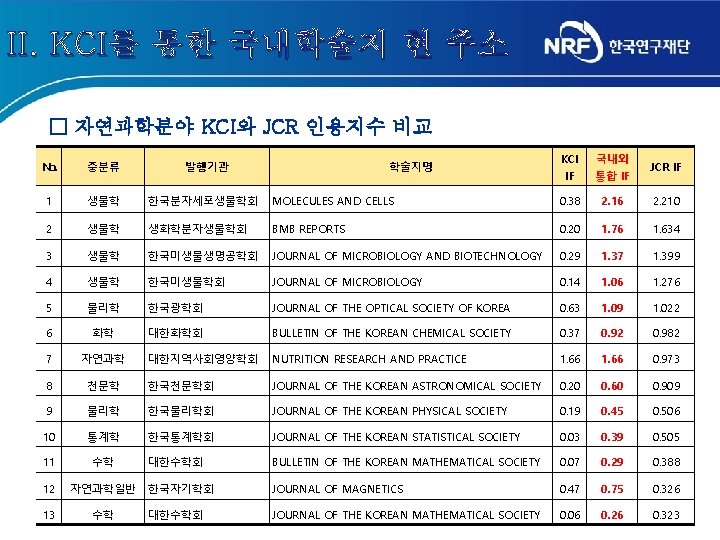 II. KCI를 통한 국내학술지 현 주소 □ 자연과학분야 KCI와 JCR 인용지수 비교 KCI 국내외 II. KCI를 통한 국내학술지 현 주소 □ 자연과학분야 KCI와 JCR 인용지수 비교 KCI 국내외