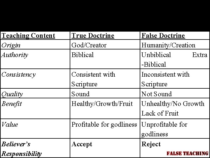 Teaching Content Origin Authority True Doctrine God/Creator Biblical Consistency Consistent with Scripture Sound Healthy/Growth/Fruit