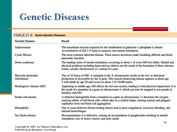 Genetic Diseases TABLE 21. 6 74 Copyright © 2007 by Pearson Education, Inc. Publishing