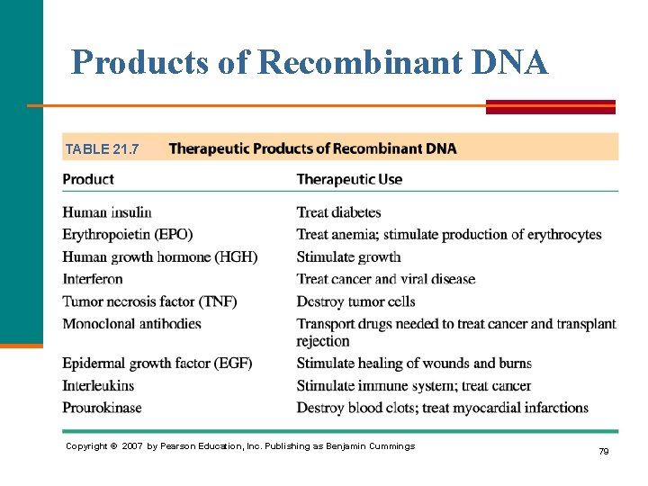 Products of Recombinant DNA TABLE 21. 7 Copyright © 2007 by Pearson Education, Inc.