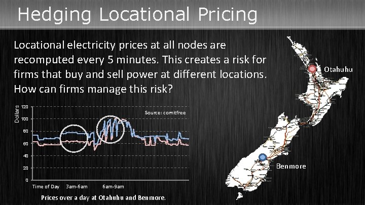 Hedging Locational Pricing Dollars Locational electricity prices at all nodes are recomputed every 5