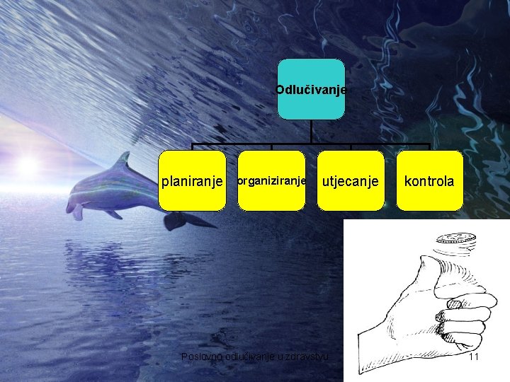 Odlučivanje planiranje organiziranje utjecanje Poslovno odlučivanje u zdravstvu kontrola 11 