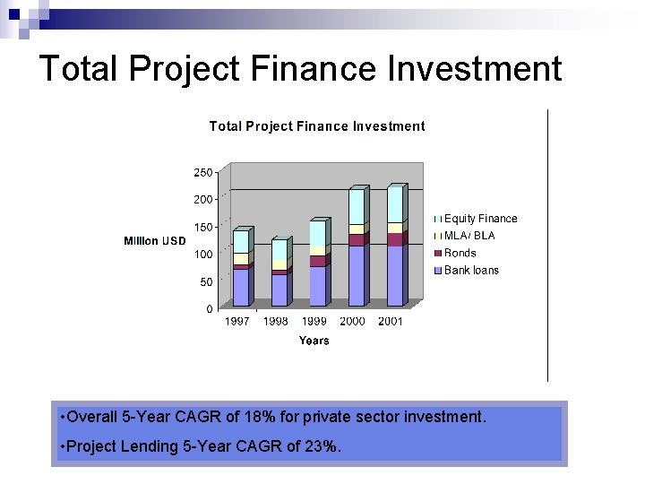 Total Project Finance Investment • Overall 5 -Year CAGR of 18% for private sector