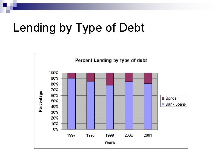 Lending by Type of Debt 