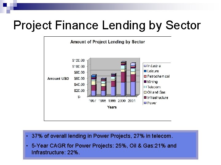 Project Finance Lending by Sector • 37% of overall lending in Power Projects, 27%