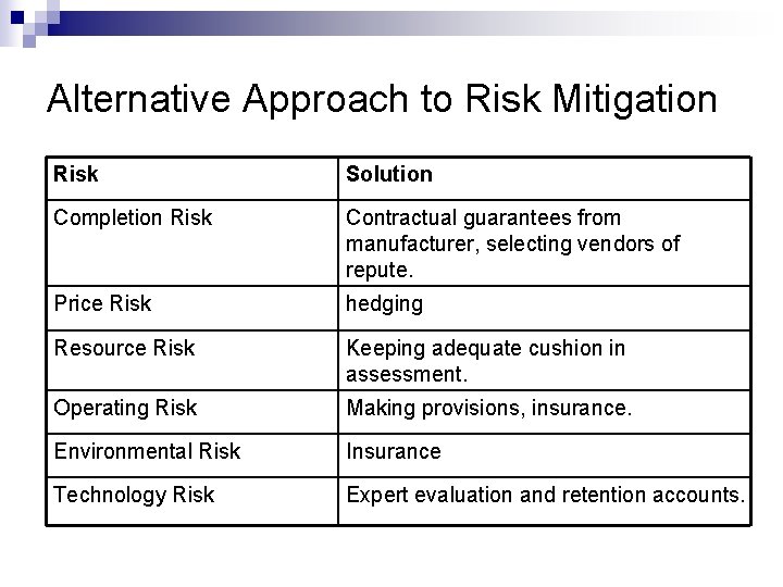 Alternative Approach to Risk Mitigation Risk Solution Completion Risk Contractual guarantees from manufacturer, selecting