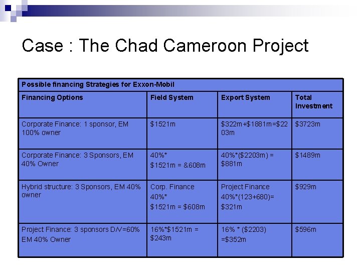 Case : The Chad Cameroon Project Possible financing Strategies for Exxon-Mobil Financing Options Field