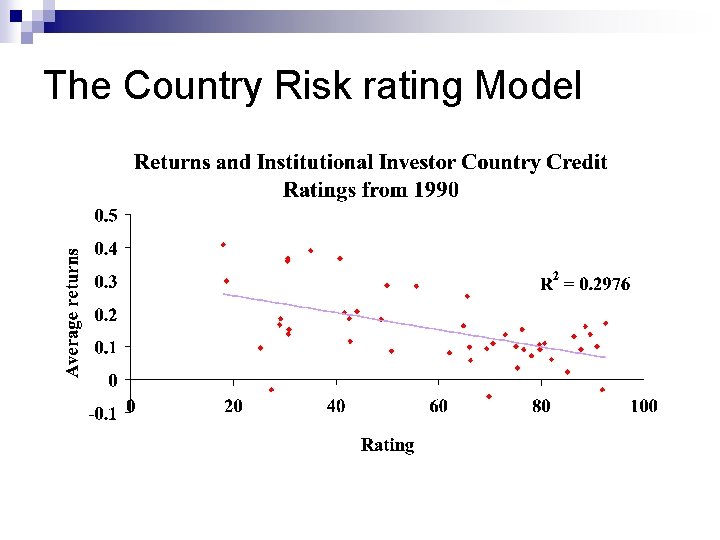The Country Risk rating Model 