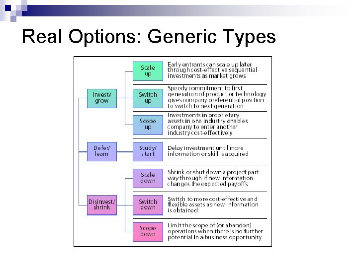 Real Options: Generic Types 
