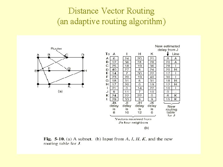 Distance Vector Routing (an adaptive routing algorithm) Distance Vector Routing (an adaptive routing algorithm)