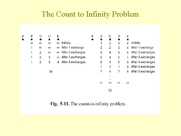 The Count to Infinity Problem The Count to Infinity Problem