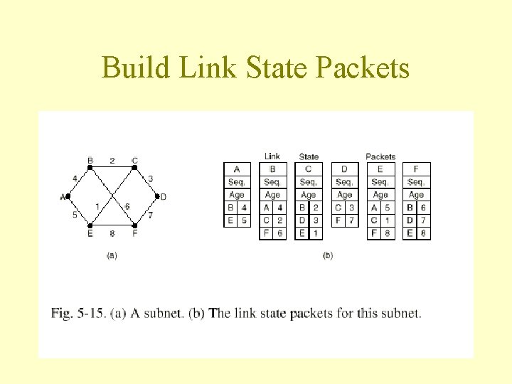 Build Link State Packets Build Link State Packets