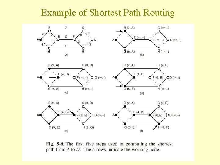 Example of Shortest Path Routing Example of Shortest Path Routing