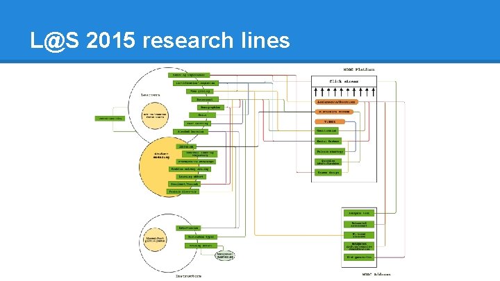 L@S 2015 research lines 