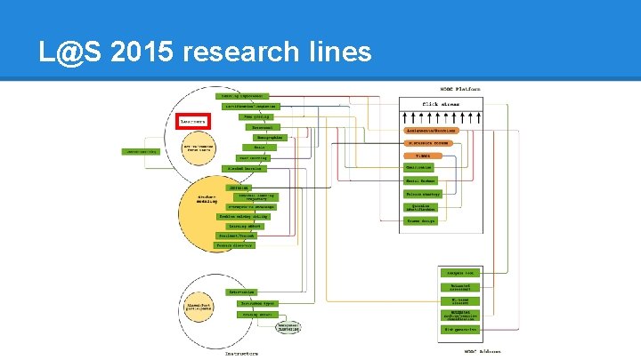 L@S 2015 research lines 