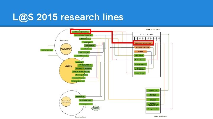 L@S 2015 research lines 