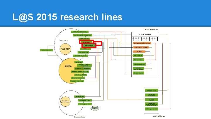 L@S 2015 research lines 