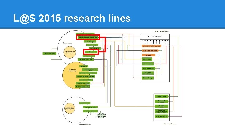 L@S 2015 research lines 