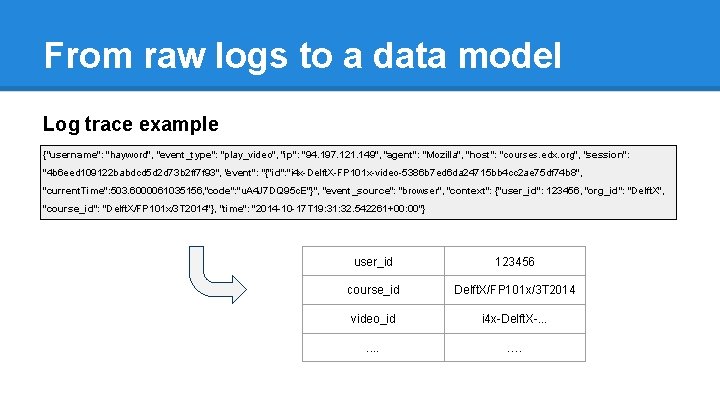 From raw logs to a data model Log trace example {"username": "hayword", "event_type": "play_video",