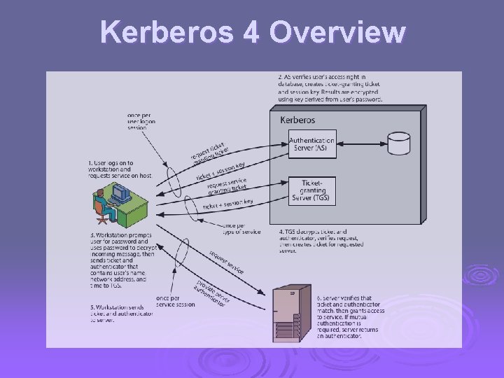 Kerberos 4 Overview 