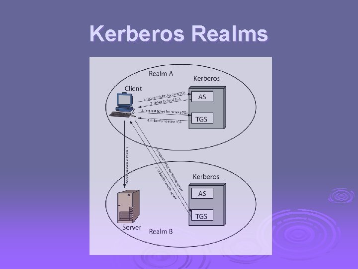 Kerberos Realms 