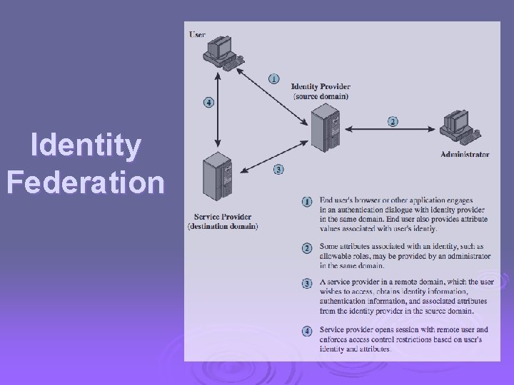 Identity Federation 