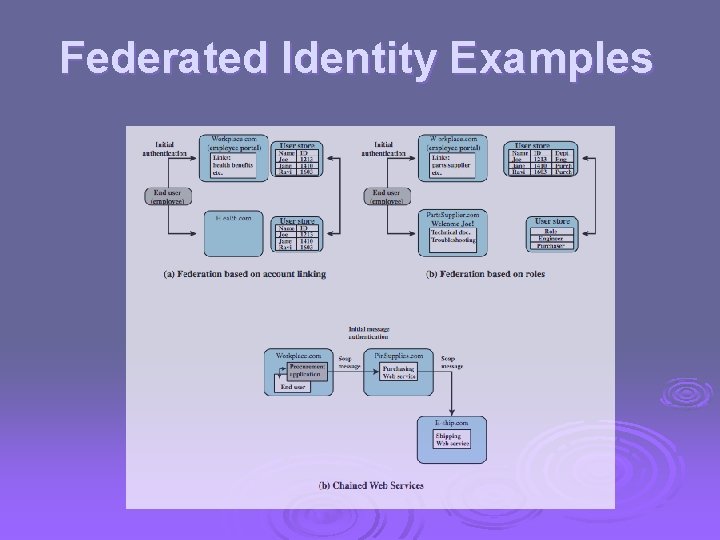 Federated Identity Examples 