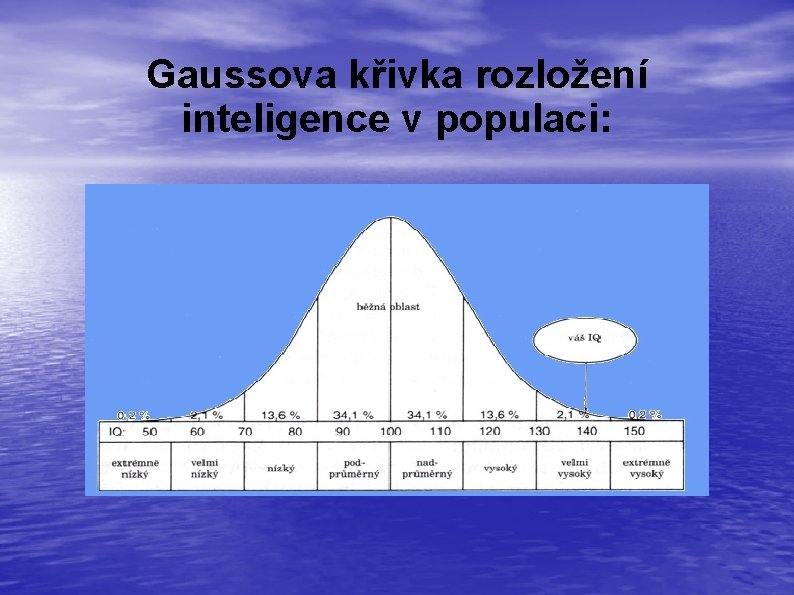 Gaussova křivka rozložení inteligence v populaci: 