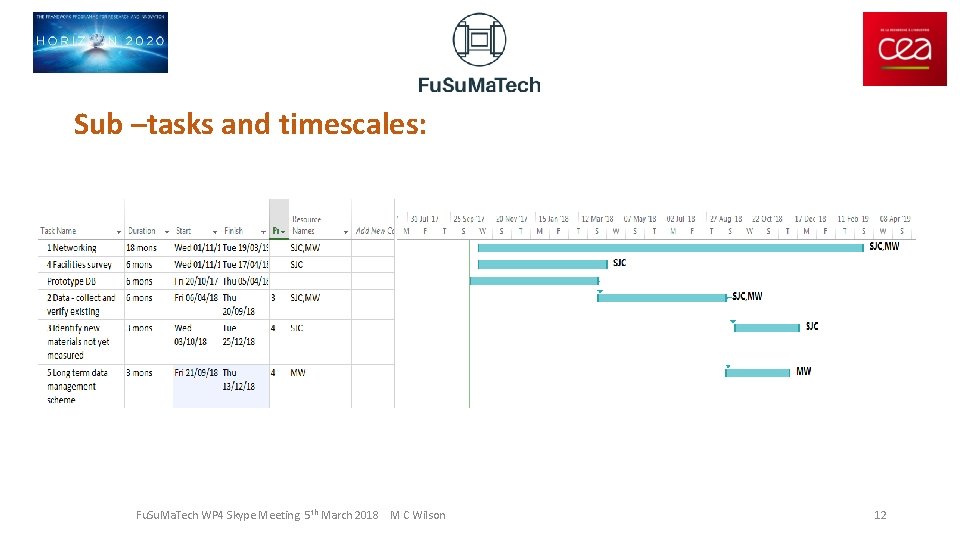 Sub –tasks and timescales: Fu. Su. Ma. Tech WP 4 Skype Meeting 5 th