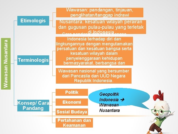 Wawasan: pandangan, tinjauan, penglihatan/tanggap indrawi Wawasan Nusantara Etimologis Terminologis Nusantara: kesatuan wilayah perairan dan