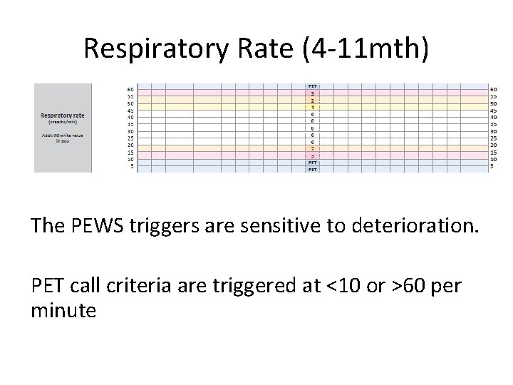 Respiratory Rate (4 -11 mth) The PEWS triggers are sensitive to deterioration. PET call