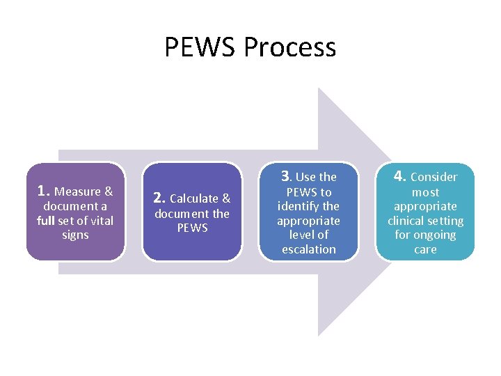 PEWS Process 1. Measure & document a full set of vital signs 3. Use