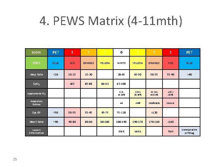 4. PEWS Matrix (4 -11 mth) 25 SCORE PET 3 2 1 0 1