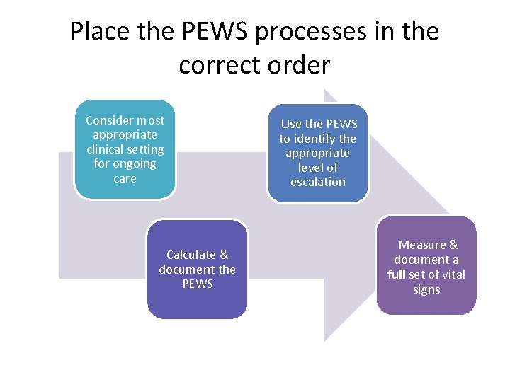 Place the PEWS processes in the correct order Consider most appropriate clinical setting for