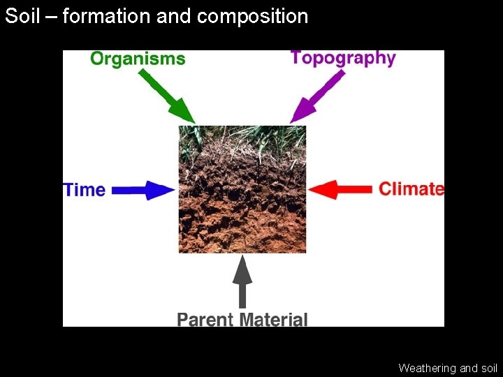 Soil – formation and composition Weathering and soil 