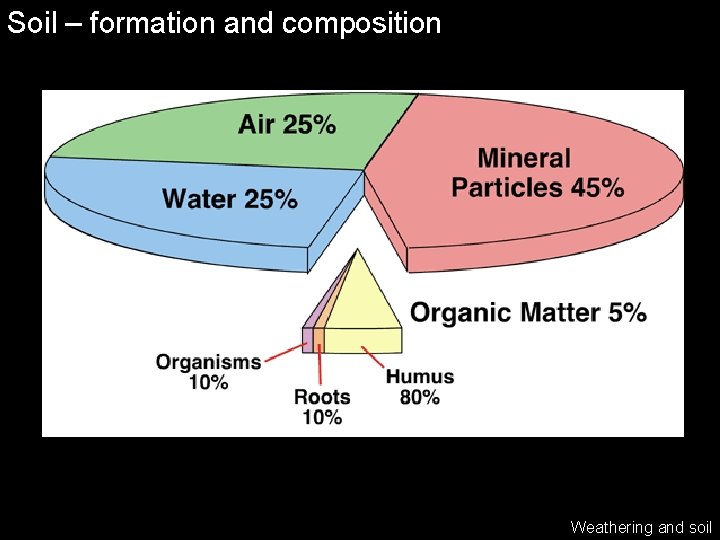 Soil – formation and composition Weathering and soil 