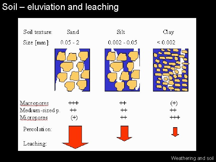 Soil – eluviation and leaching Weathering and soil 