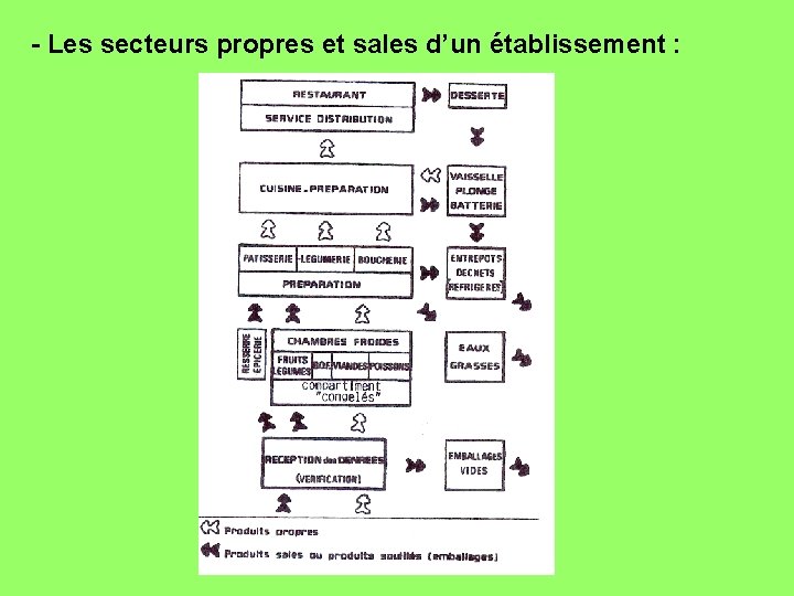 - Les secteurs propres et sales d’un établissement : 