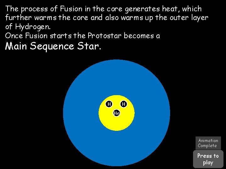 The process of Fusion in the core generates heat, which further warms the core