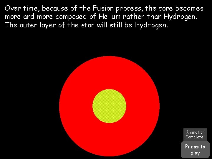 Over time, because of the Fusion process, the core becomes more and more composed