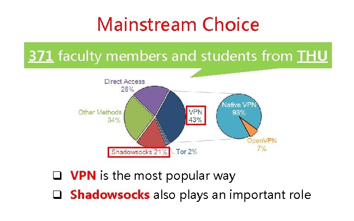Mainstream Choice 371 faculty members and students from THU q VPN is the most