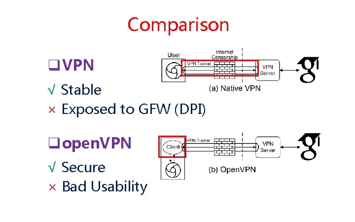 Comparison q VPN √ Stable × Exposed to GFW (DPI) q open. VPN √